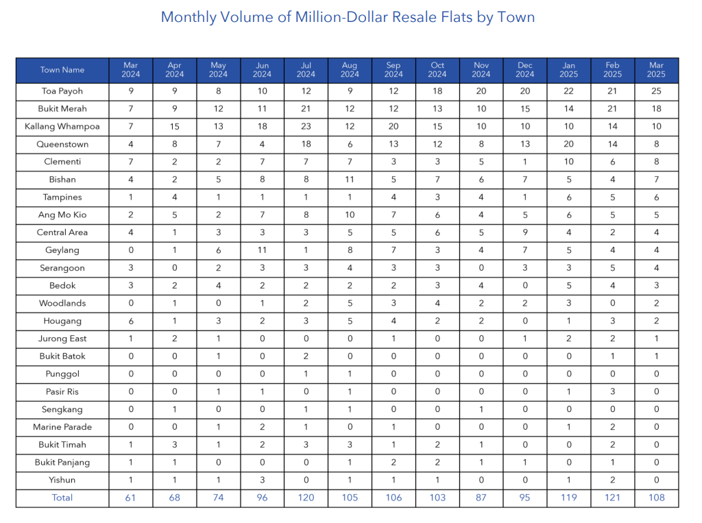 HDB-resale-million-dollar-flats-by-region-march-2025