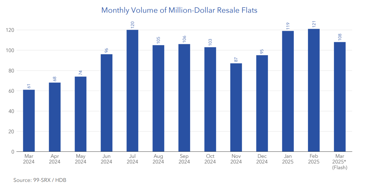 HDB-resale-million-dollar-flats-march-2025