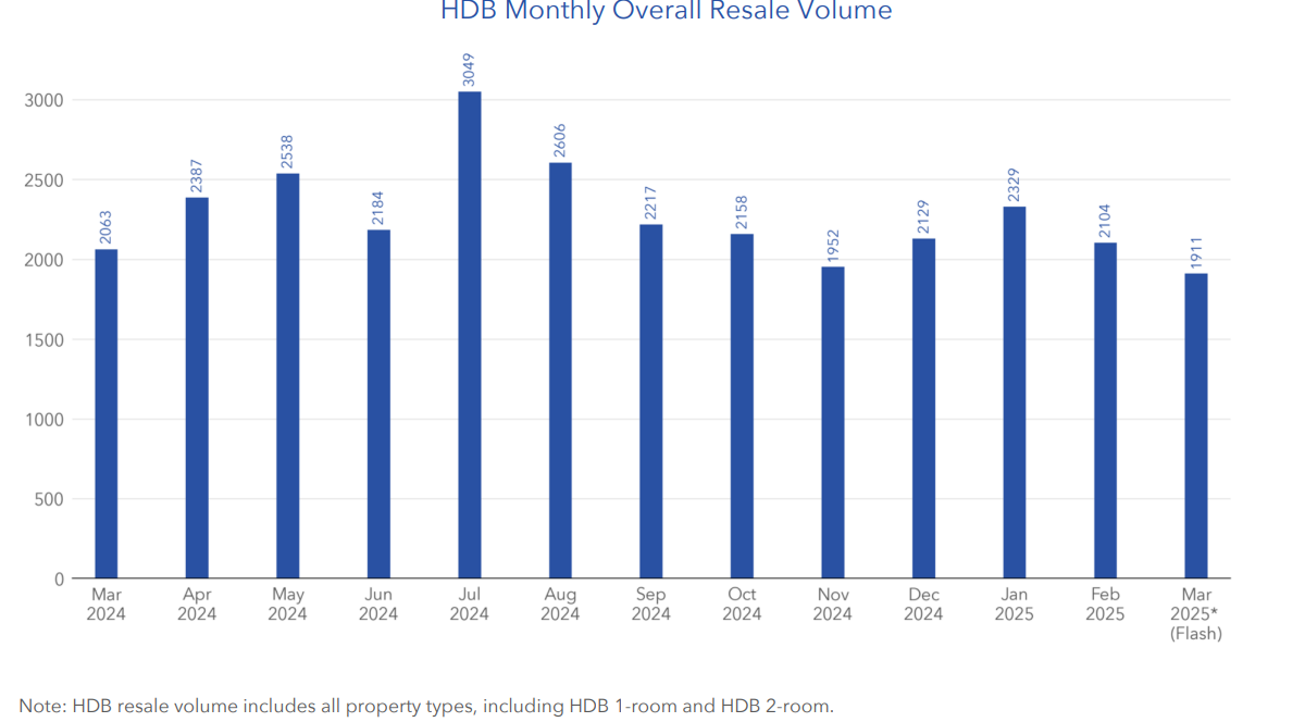 HDB-resale-volume-March-2025