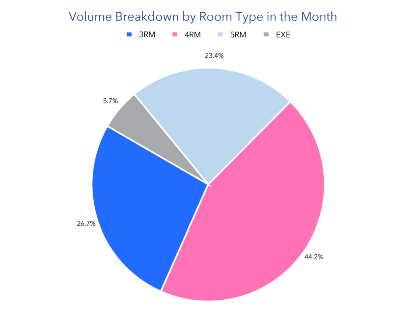 HDB-resale-volume-by-room-type-march-2025