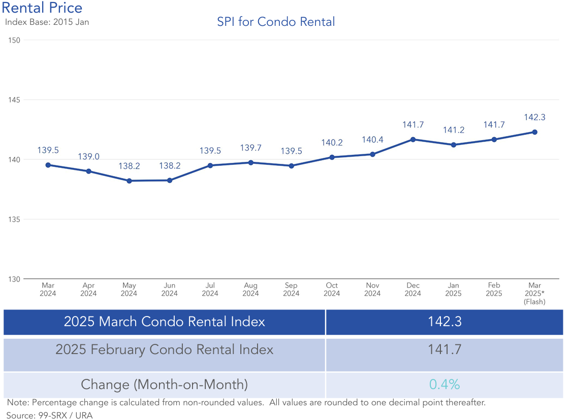 condo-rental-prices-March-2025-flash-report.