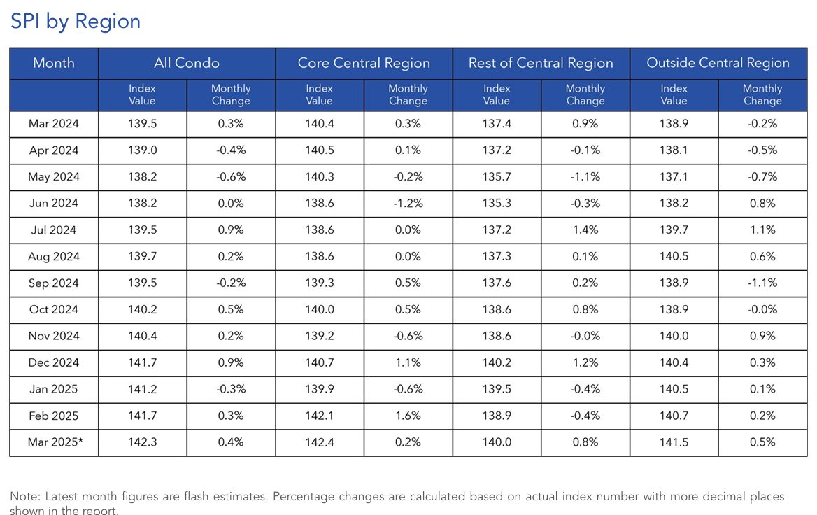 condo-rental-prices-by-region-March-2025-flash-report