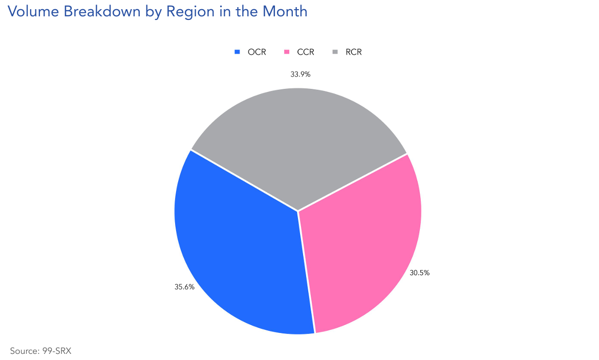 condo-rental-volume-by-region-March-2025-flash-report