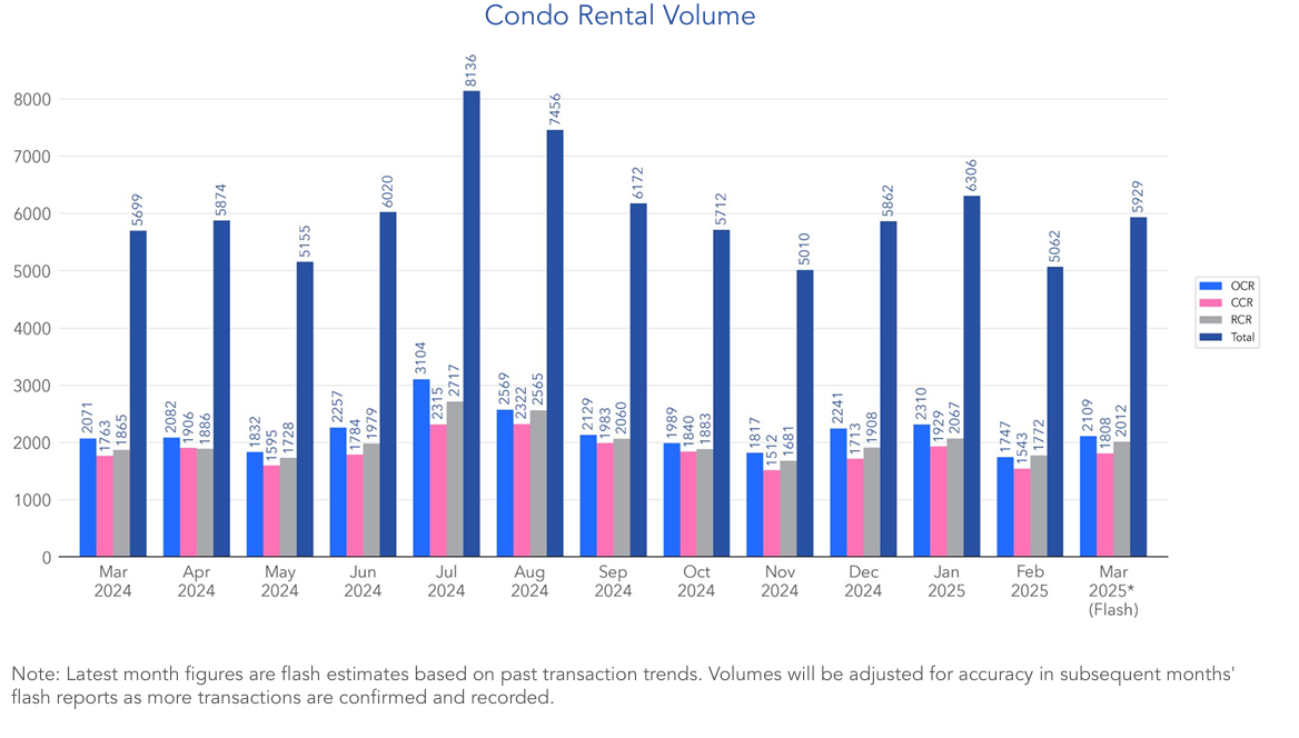 condo-rental-volumes-March-2025-flash-report