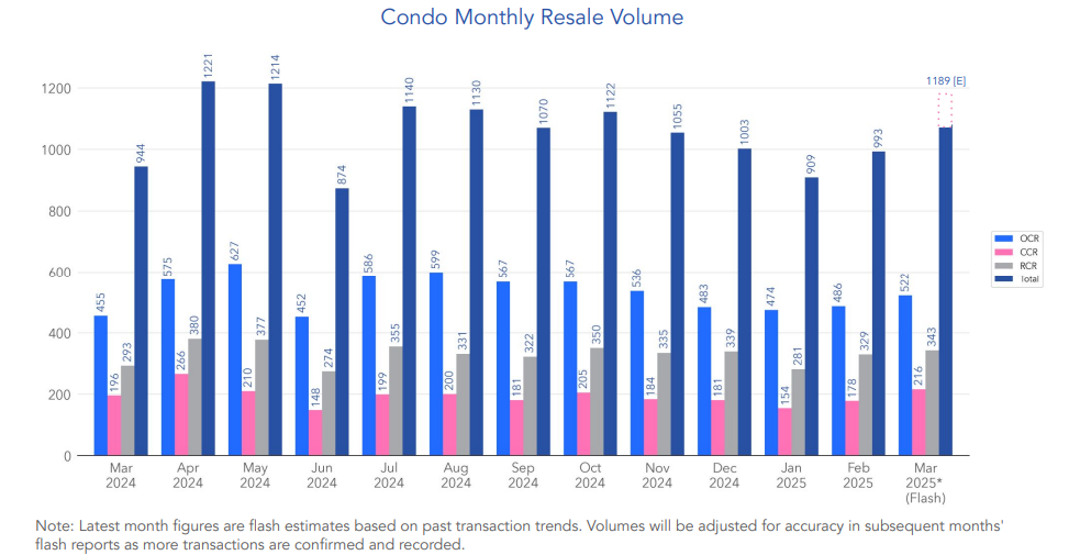 graph depicting the condo resale march 2025 volume
