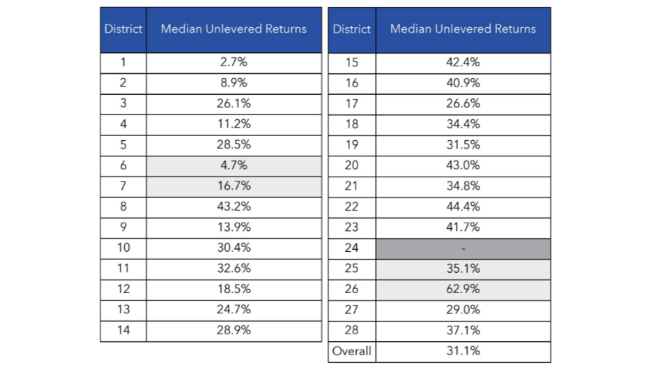 Median unlevered returns by district march 2025