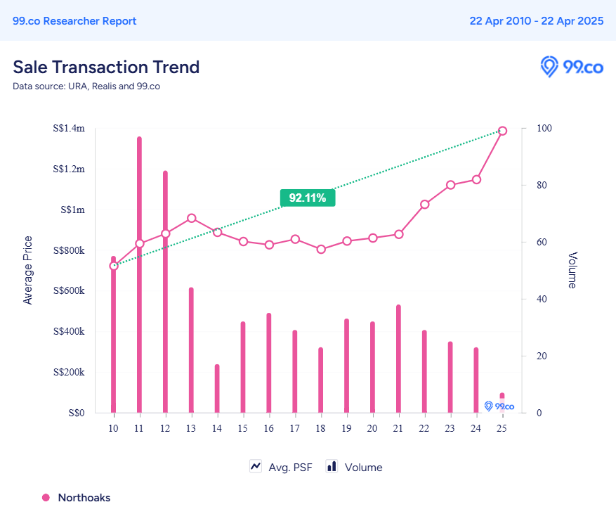Northoaks sale transaction in the last 15 years