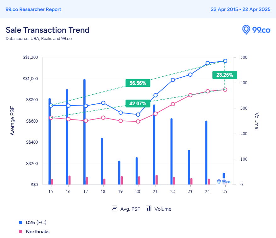 EC price trend in Singapore District 25