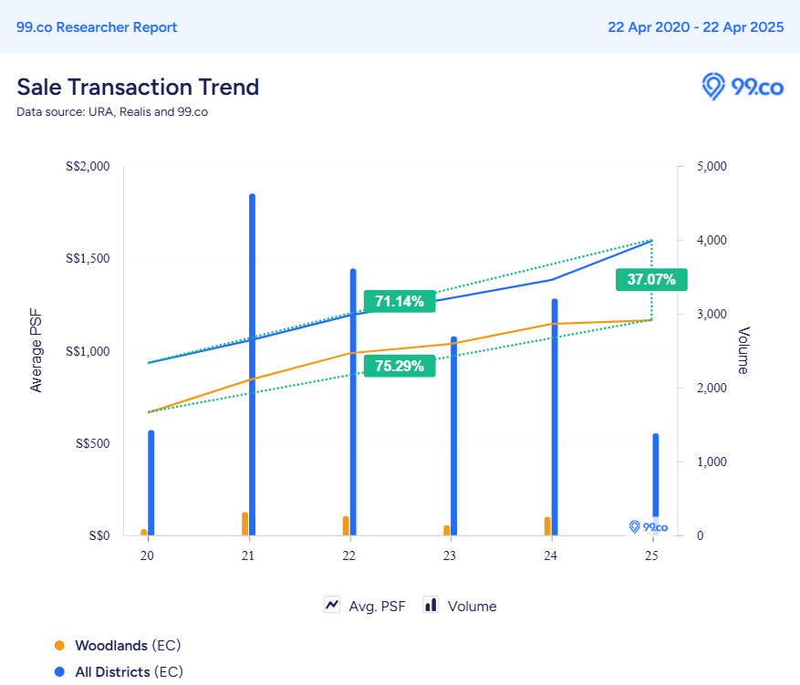 EC price trend in Singapore