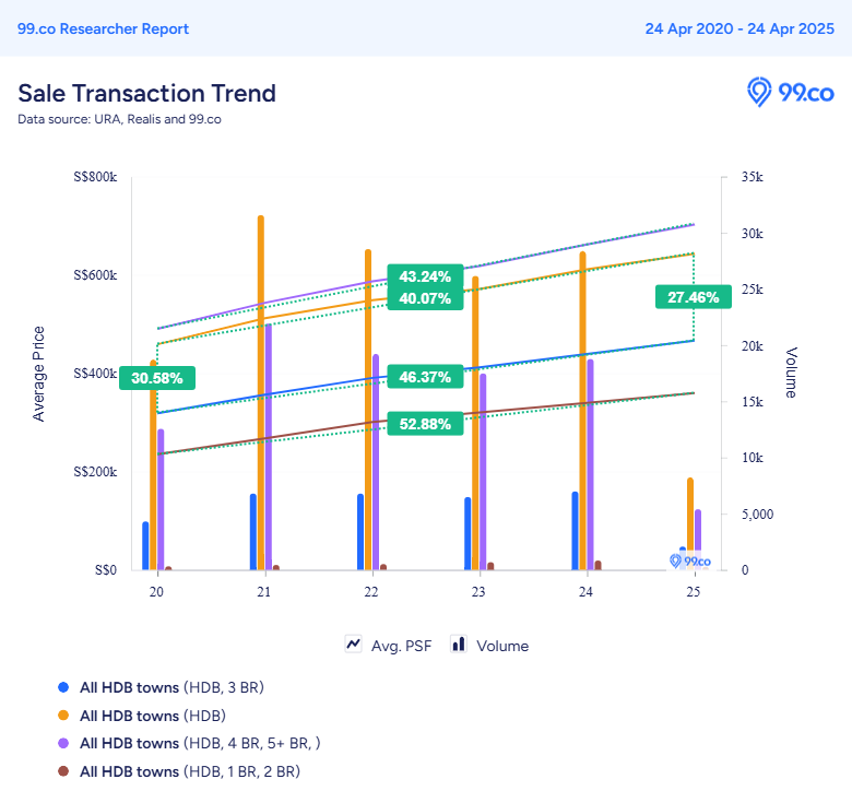3-room HDB price trend