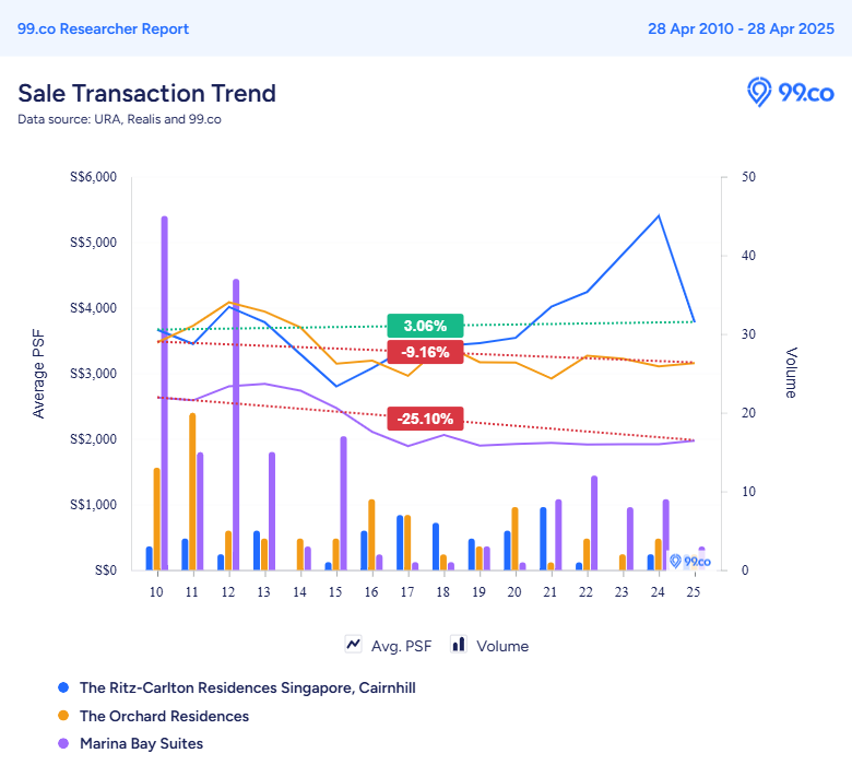 Ritz-Carlton Residences price trend