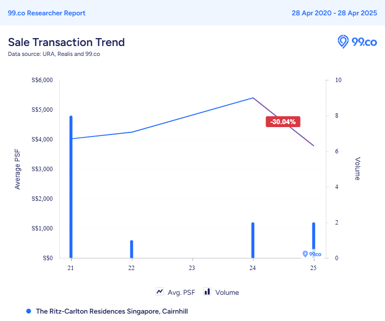 Sharp drop in The Ritz Carlton price psf