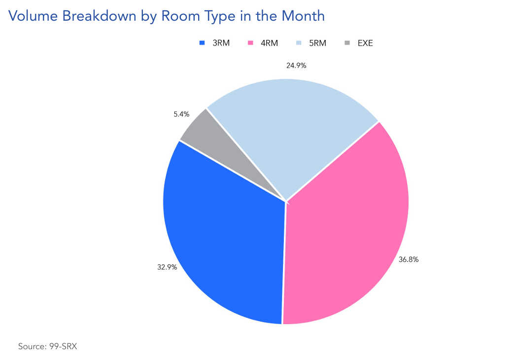 hdb-rental-by-room-type-March-2025-flash-report