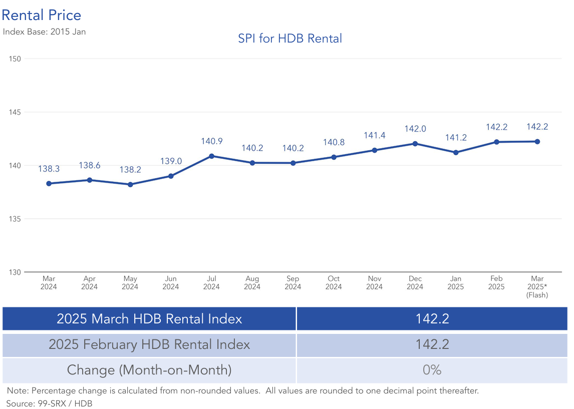 rental-price-HDB-March-2025-flash-report