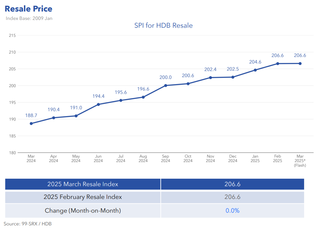 resale-HDB-price-March-2025
