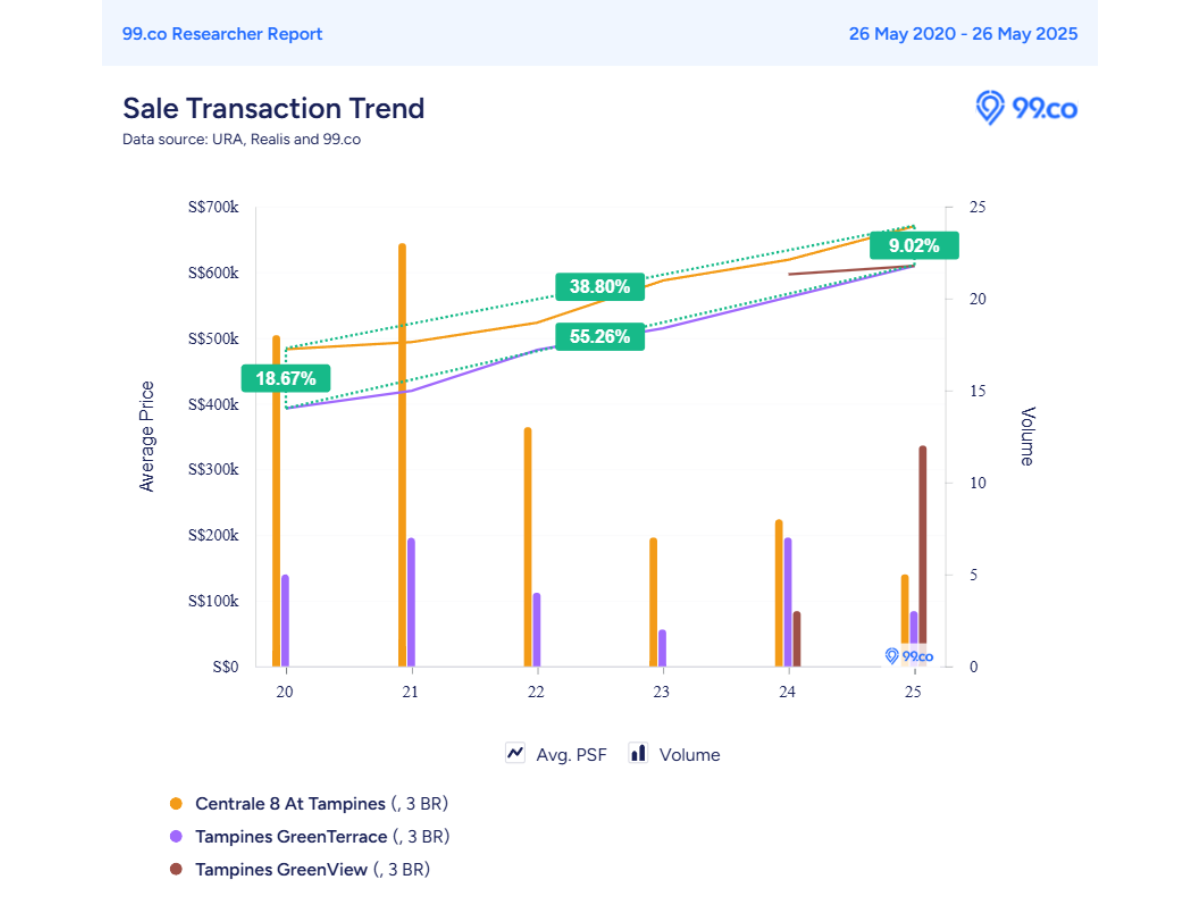 a graph depicting the price trends in Centrale 8 at tampines, tampines greenview and tampines greenterrace