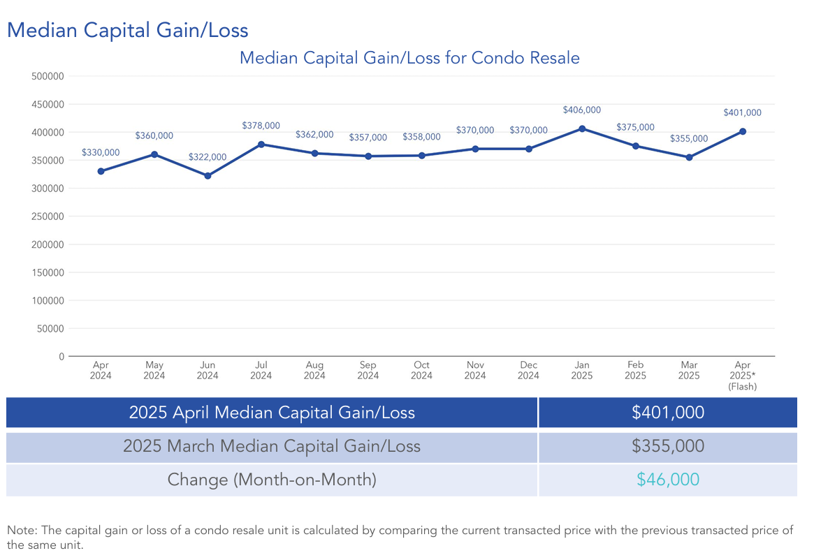 April-2025-condo-resale-median-gain-99.co