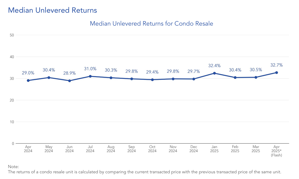 April-2025-condo-resale-median-unlevered-gains-99.co