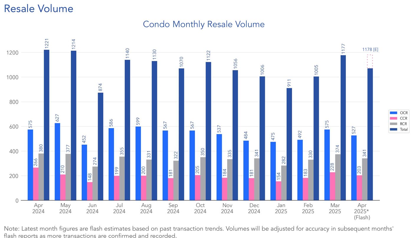 Condo-resale-volume-April-2025-99.co