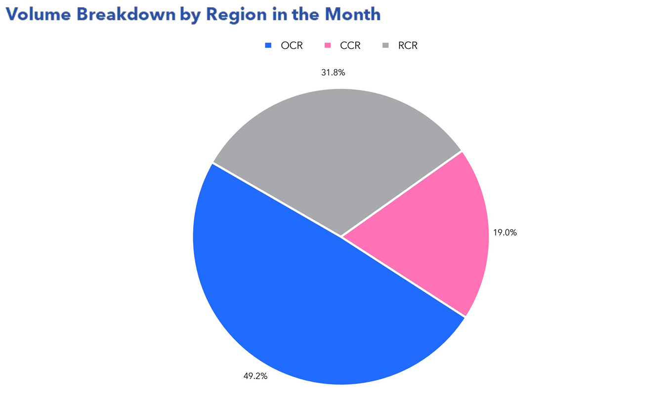 Condo-resale-volume-by-region-99.co