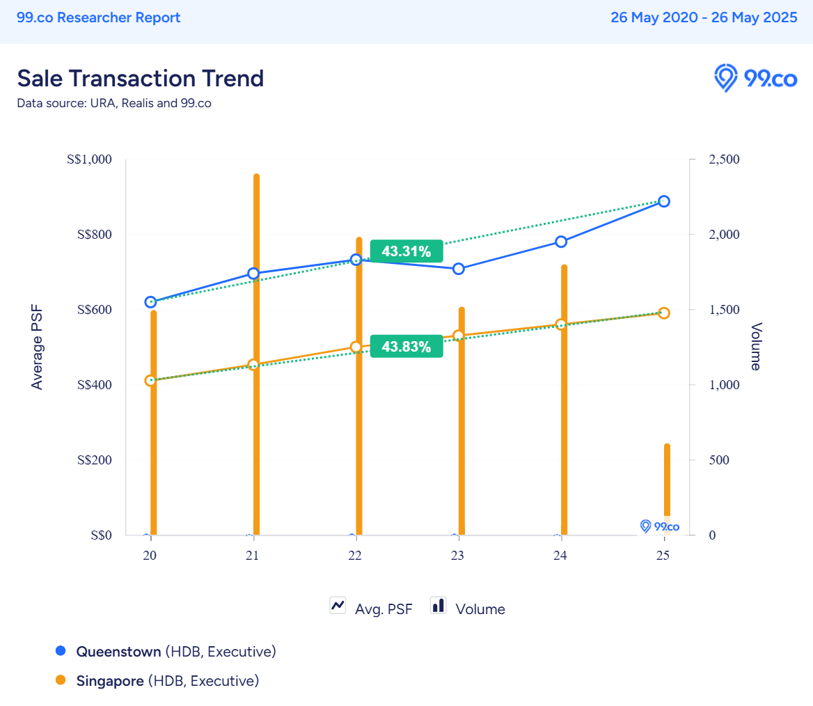 Queenstown-EXE-resale-trends
