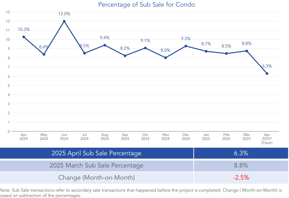 Sub-Sale-Transactions-Condo-Resale-April-2025