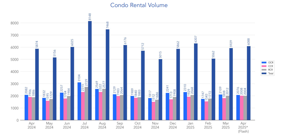 graph depicting condo rental volume in april 2025