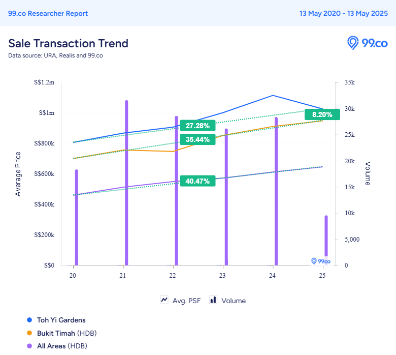 Toh Yi Gardens resale price trend