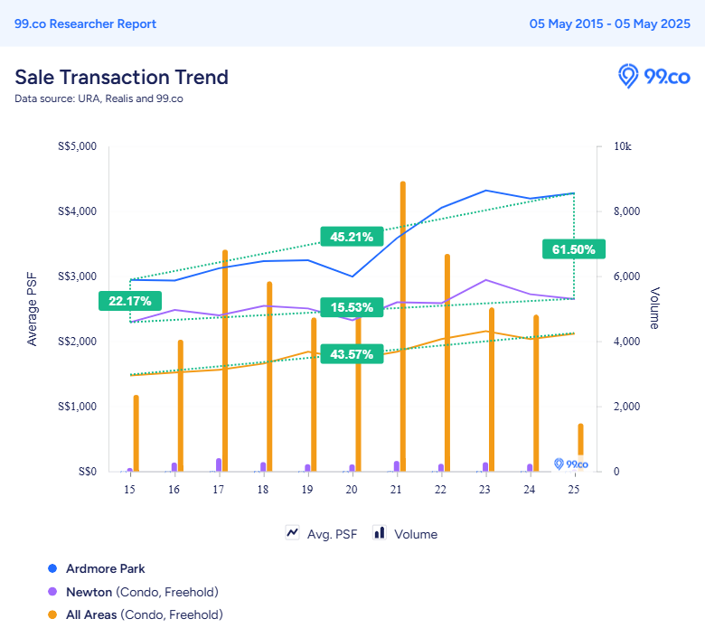 Ardmore Park resale price trend