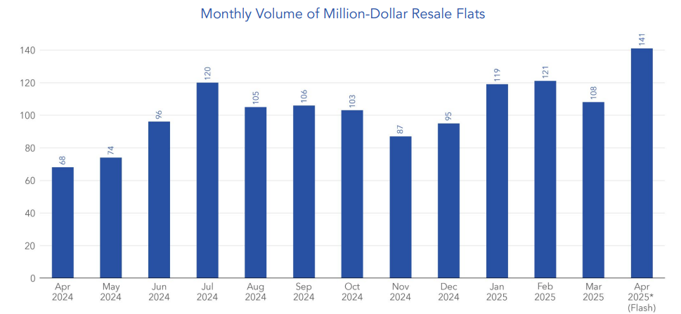 graph of million-dollar hdb resale flats sold 