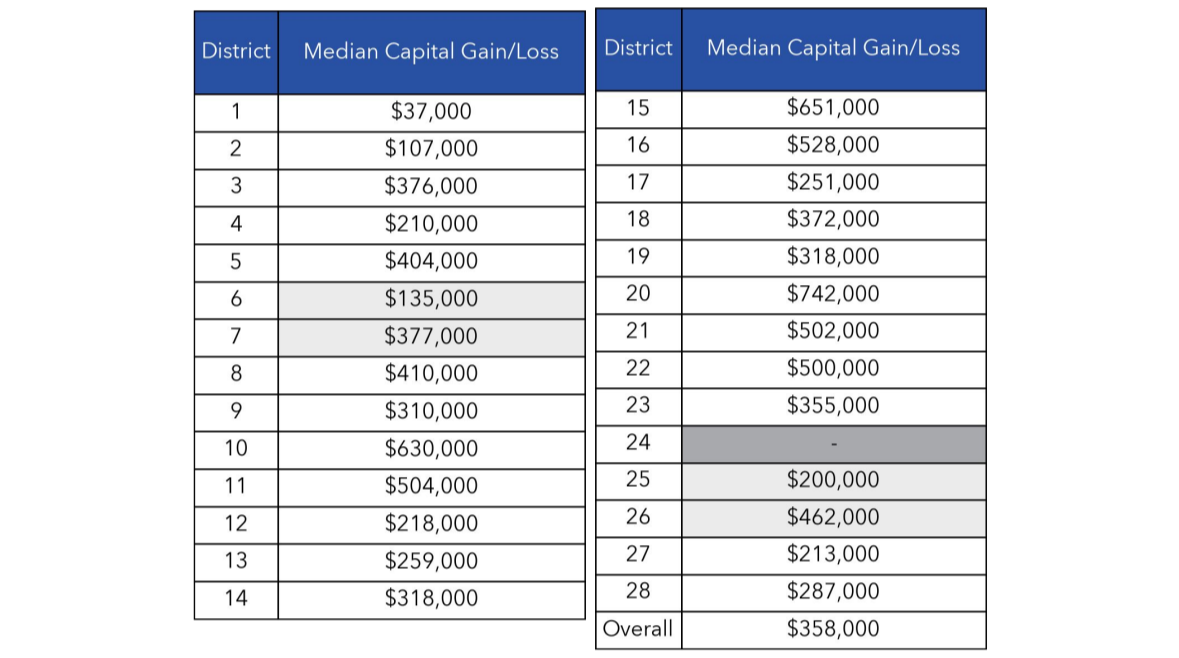 condo capital gain 