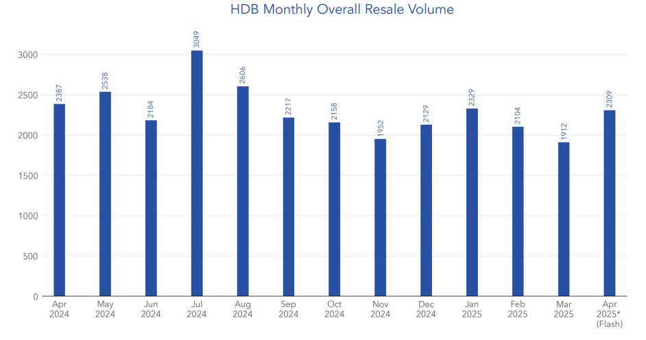 graph depicting the monthly volume of hdb resale flats sold