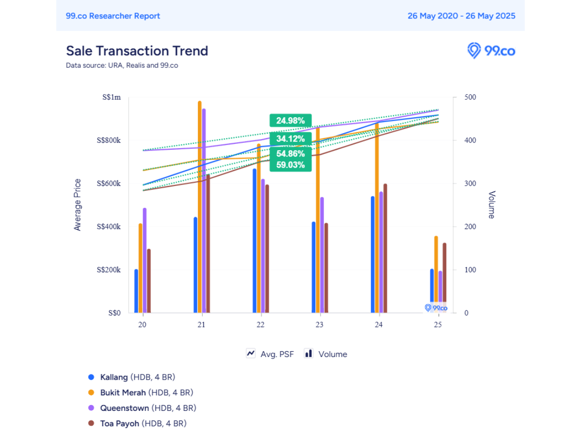 graph depicting towns with the highest volume of million dollar 4-room hdb resale transactions