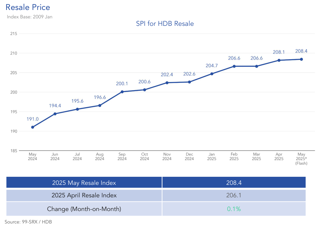 HDB-resale-May-2025-price