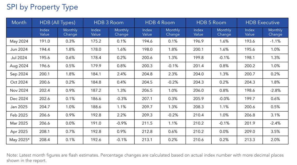 HDB-resale-by-unit-type-May-2025.