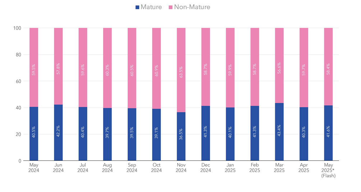 HDB-resale-volume-by-estate-type-May-2025