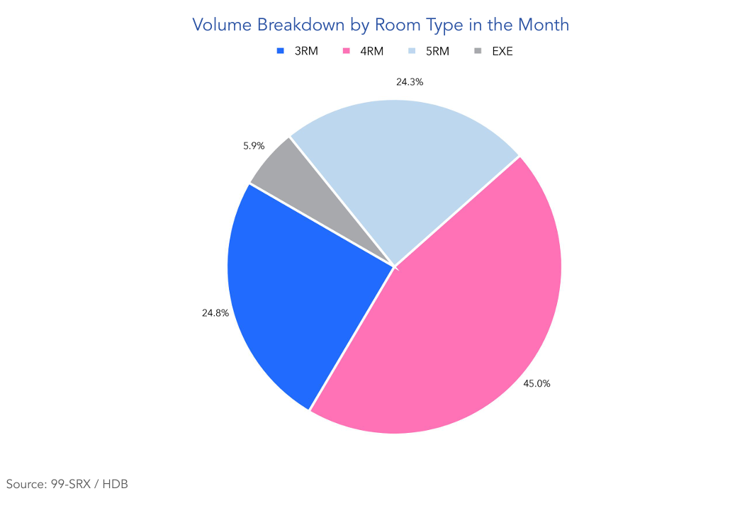 HDB-resale-volume-by-room-type-May-2025