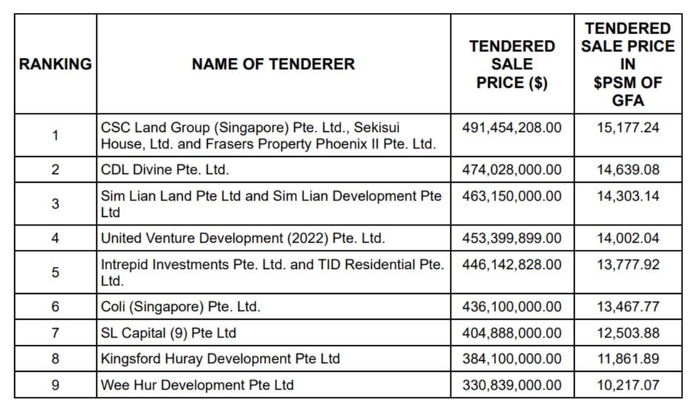 Frasers, Sekisui, CSC Land group high bids for Dunearn Highway GLS, Turf Metropolis’s first rental website, at S,410 psf ppr Frasers, Sekisui, CSC Land group high bids for Dunearn Highway GLS, Turf Metropolis’s first rental website, at S,410 psf ppr