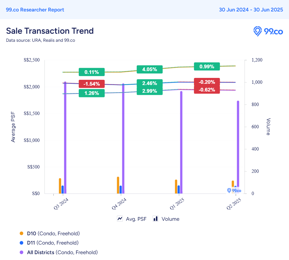 District 10 vs. District 11: Freehold condo resale price growth