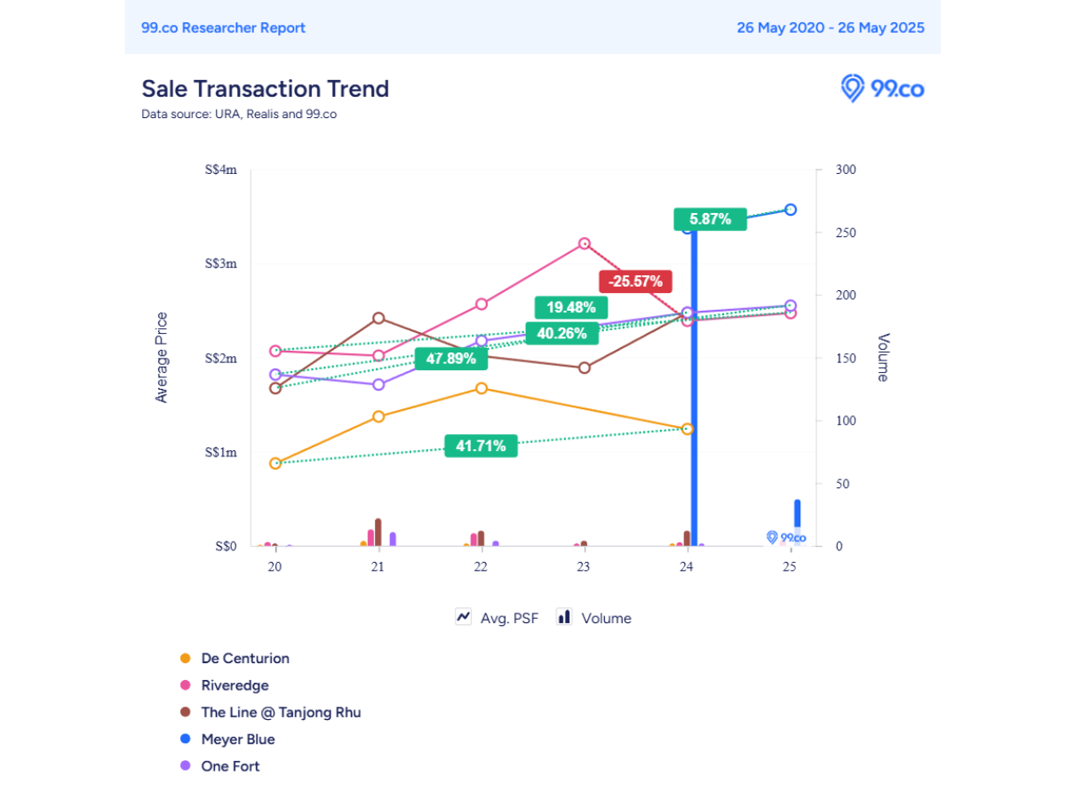 graph depicting the 5 years sales performance of projects surrounding arina east residences