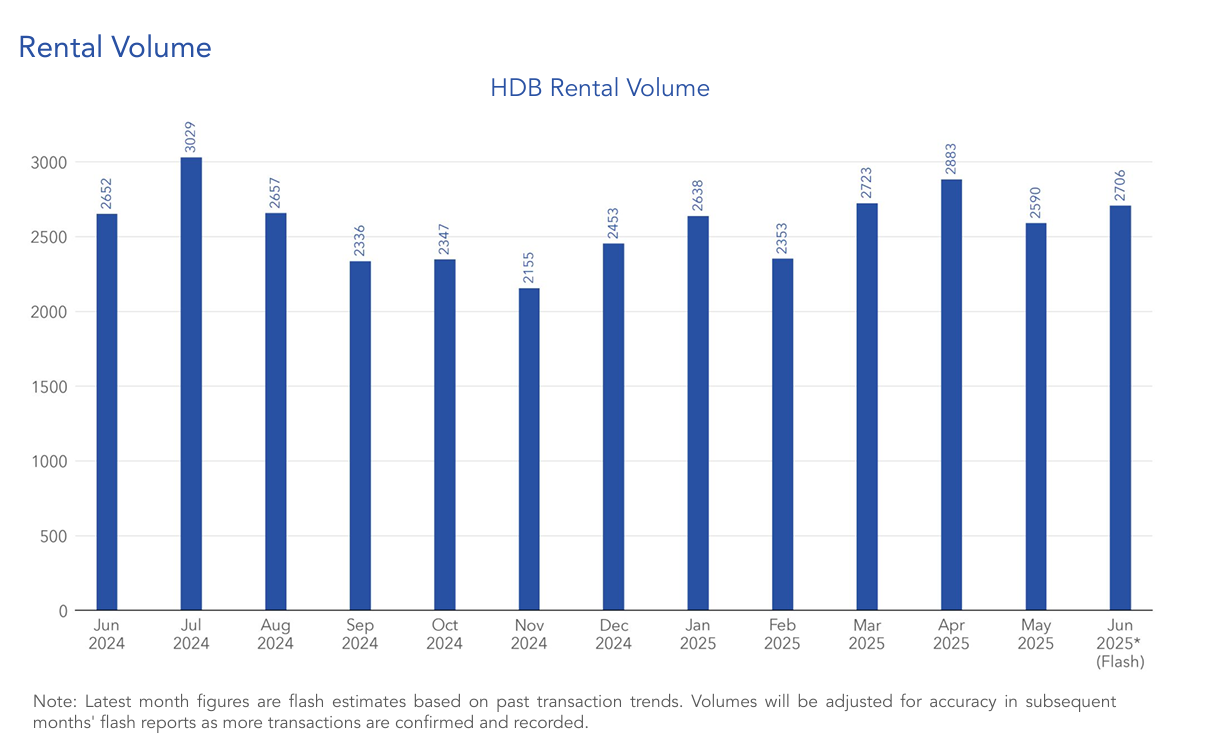 June-2025-HDB-rental-volume
