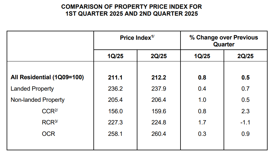  URA-Flash-Estimate-Q2-2025-Private-Residential-Property
