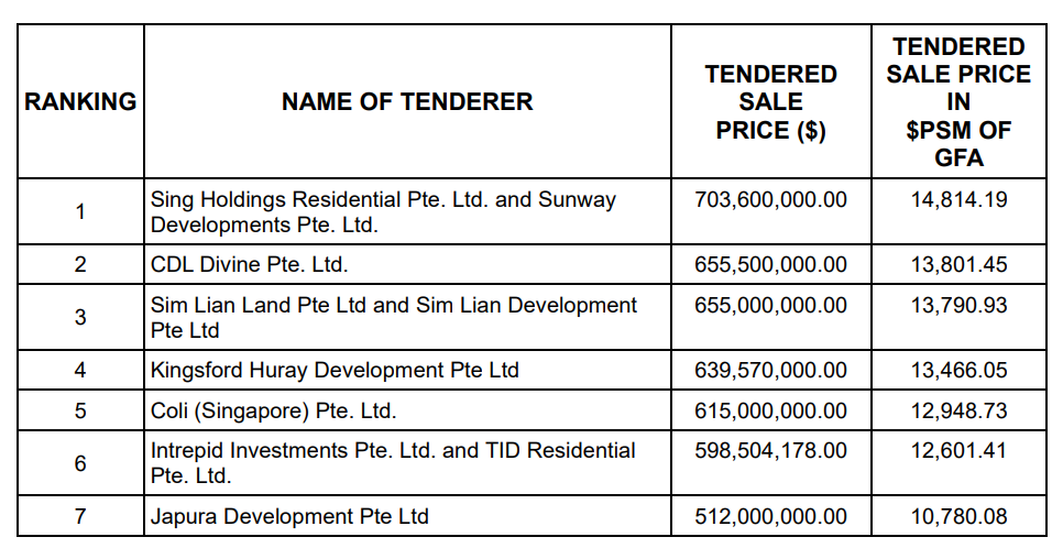S,376 psf ppr prime bid at Chuan Grove GLS website reveals developer confidence in Lorong Chuan S,376 psf ppr prime bid at Chuan Grove GLS website reveals developer confidence in Lorong Chuan