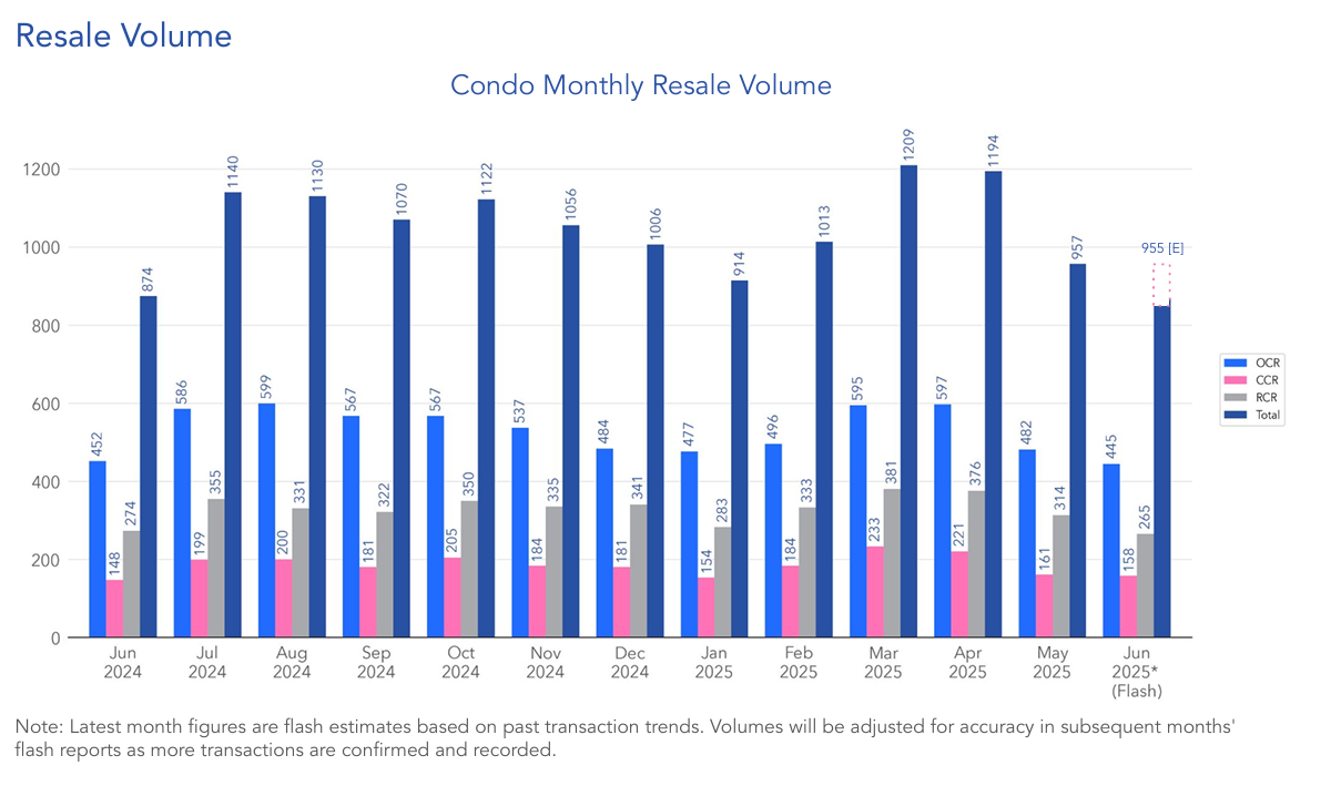 condo-resale-monthly-volume-June-2025