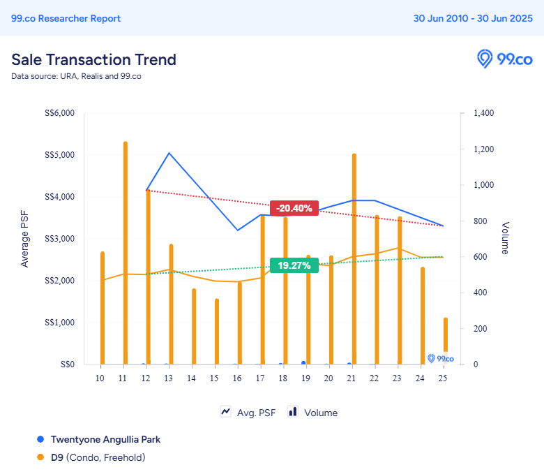 21 angullia park resale price