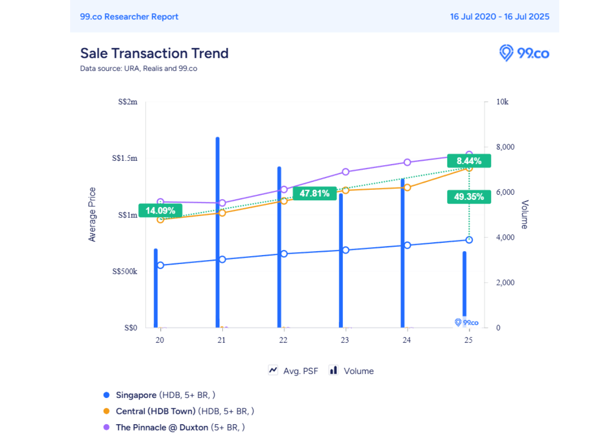 graph depicting the sale trends in pinnacle duxton, central area adn singapore for 5-room hdb resales over the 5 years