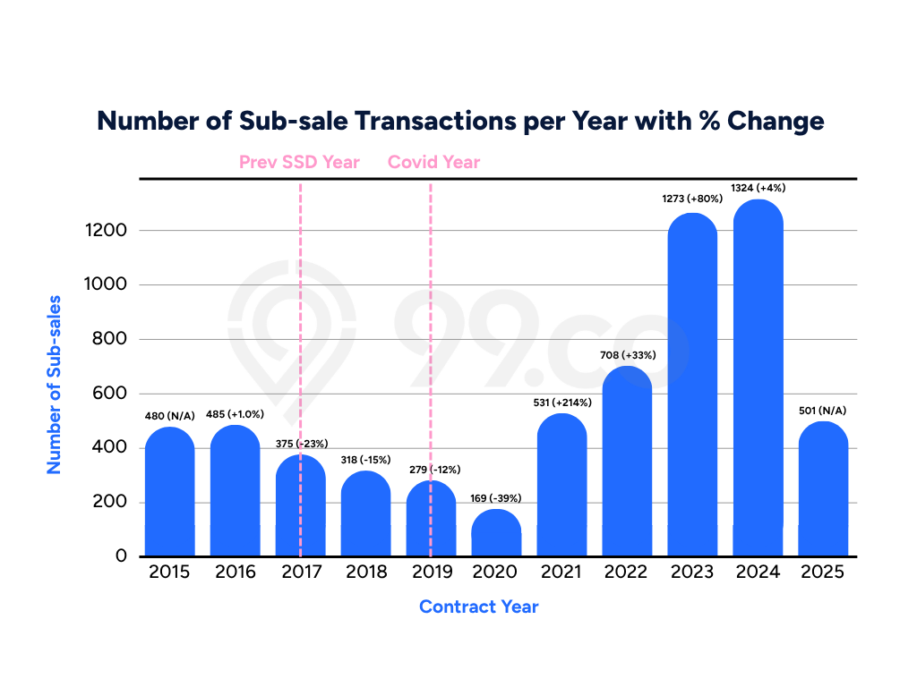 Vendor Stamp Obligation again up on account of new launch sub-sales? We deep-dive into the main points of this coverage hike Vendor Stamp Obligation again up on account of new launch sub-sales? We deep-dive into the main points of this coverage hike