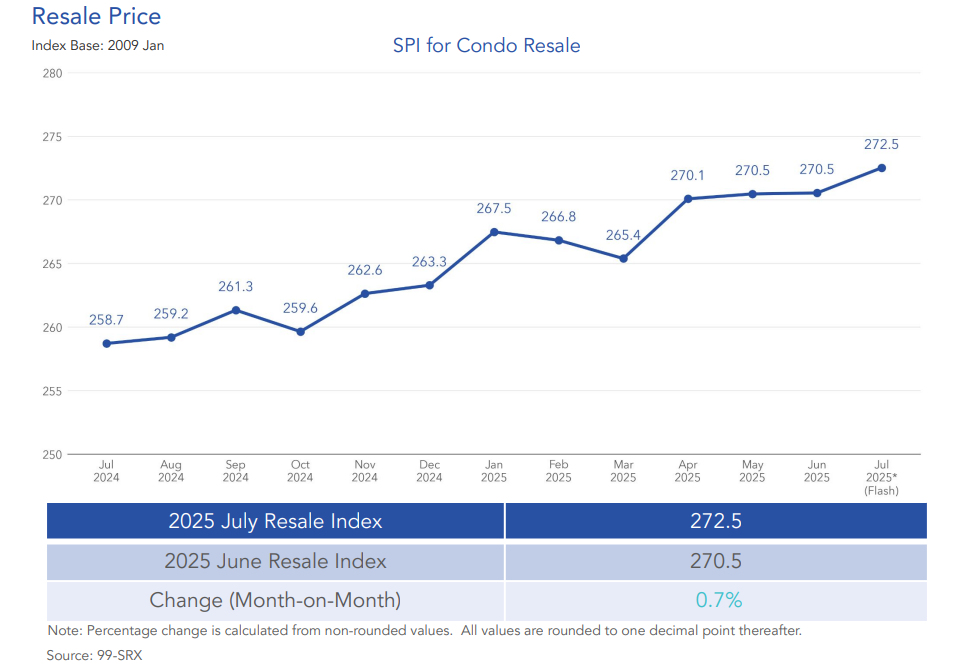 condo resale july 2025 price