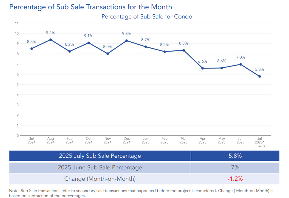 condo resale july 2025 sub sale