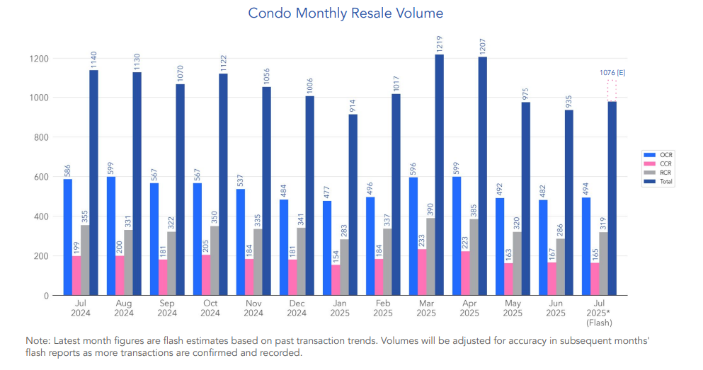 condo resale july 2025 volume